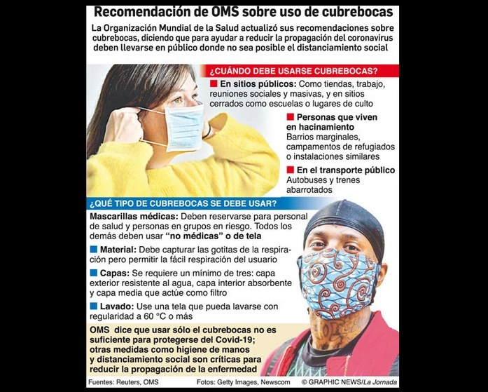 La Organización Mundial de la Salud actualizó sus lineamientos para recomendar que los gobiernos pidan a las personas que usen cubrebocas de tela en público para reducir la propagación de la enfermedad de Covid-19. Infografía Graphic News