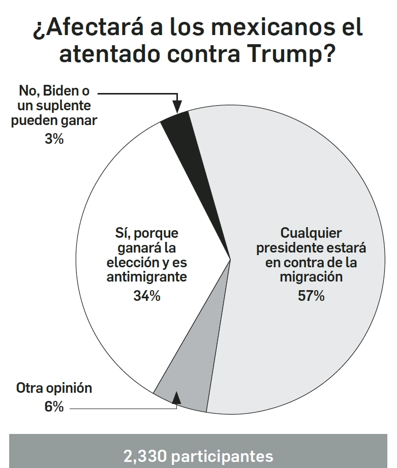 Después del atentado que sufrió, Trump ha quedado como héroe. Ayer lo ungieron candidato a la presidencia por el Partido Republicano, frente a un débil Biden, que podría anunciar su retiro de un momento a otro. ¿Afectaría a los mexicanos su eventual triunfo?