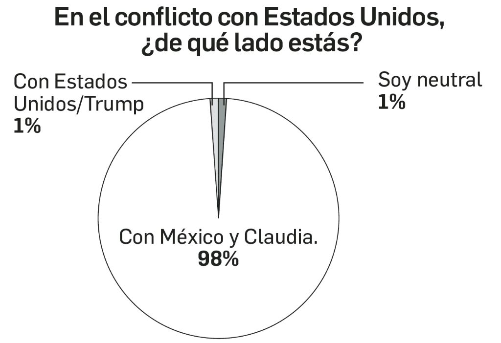 En el conflicto con Estados Unidos, con Trump amagando con castigar con un impuesto desorbitado las exportaciones mexicanas, ¿de qué lado estás? Es el tema de la semana; los resultados del sondeo aparecen en la gráfica