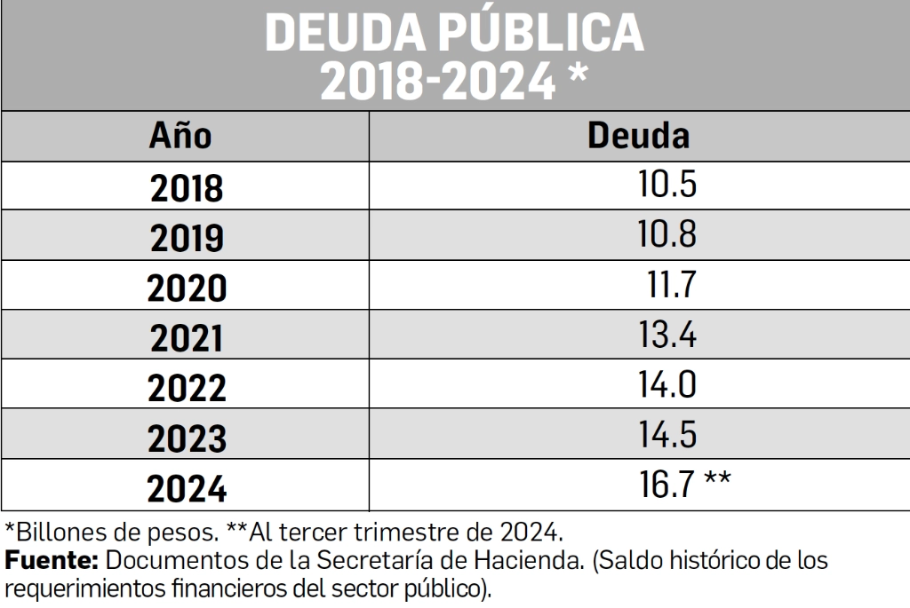 El crecimiento de la deuda es importante: de 10.5 billones de pesos en 2018 a 16.7 billones al cierre del tercer trimestre de 2024