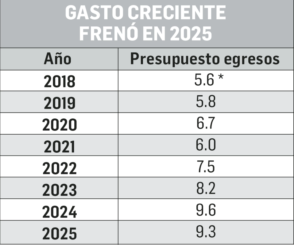 Entre 2018 y 2025 el gasto del gobierno federal casi se habrá duplicado. 