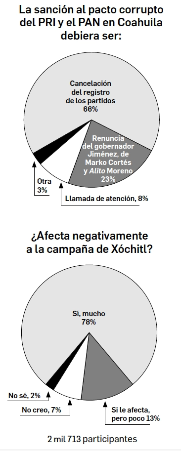 Las respuestas al sondeo de opinión de esta semana aparecen en las gráficas.
