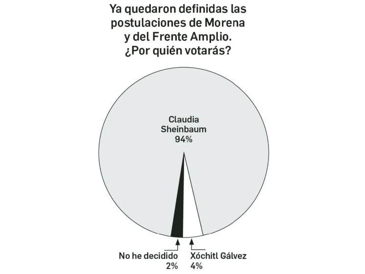 En el sondeo de esta semana preguntamos en redes sociales: ¿por quién votarías?