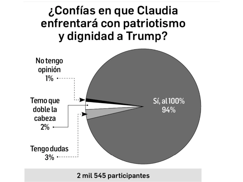 Claudia Sheinbaum ha respondido con serenidad y disposición al diálogo. ¿Consideras que sabrá defender con patriotismo y dignidad a nuestro país?