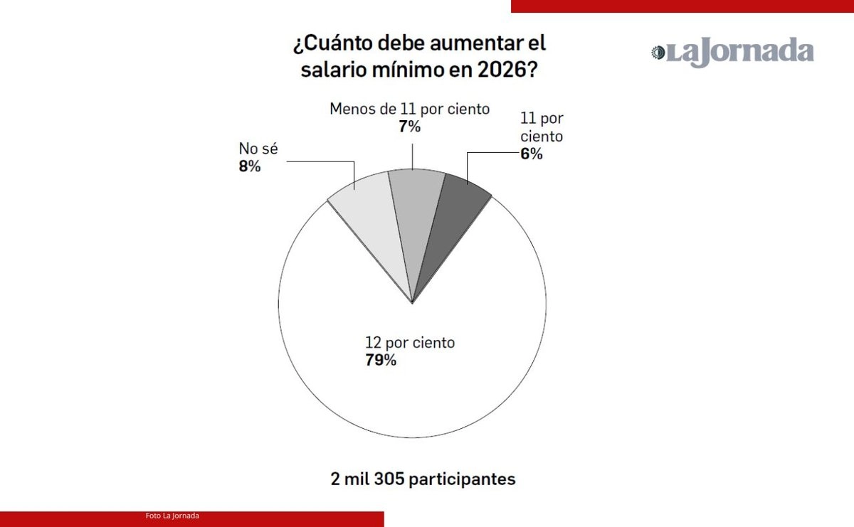 ¿Cuánto debe aumentar el salario mínimo general en 2026? Hoy está en 278.80 pesos. Hay propuestas para incrementarlo en 11 por ciento, lo que lo llevaría a unos 310. Otros empujan por 12 por ciento. ¿Cuál es tu opinión? Ese es el tema del sondeo de esta semana. Los resultados aparecen en la gráfica.