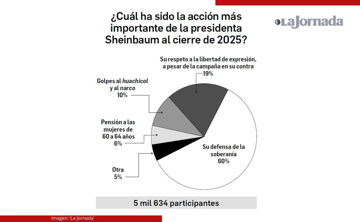 La popularidad del mandatario estadunidense está a la baja, la de Sheinbaum se mantiene alta. ¿Cuál ha sido la acción más importante de su administración al cierre de 2025? Los resultados, en la gráfica
