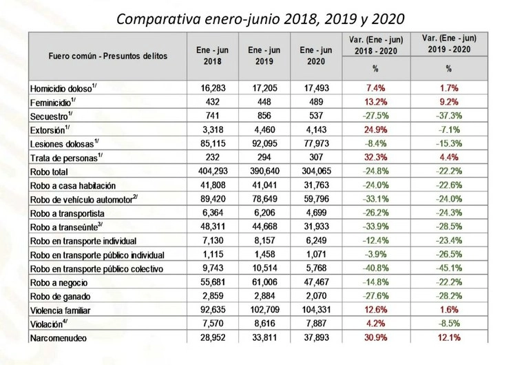 Alfonso Durazo, secretario de la SSPC informó que la Estrategia de Seguridad está dando resultados. Imagen. SSPC.