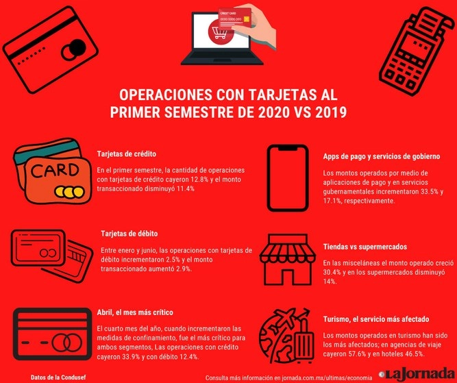 En el primer semestre del año los mexicanos hicieron un total de 452 millones 500 mil operaciones con tarjetas de crédito, lo que significó una caída de 12.8 por ciento con respecto al mismo lapso del año pasado, reveló la Condusef