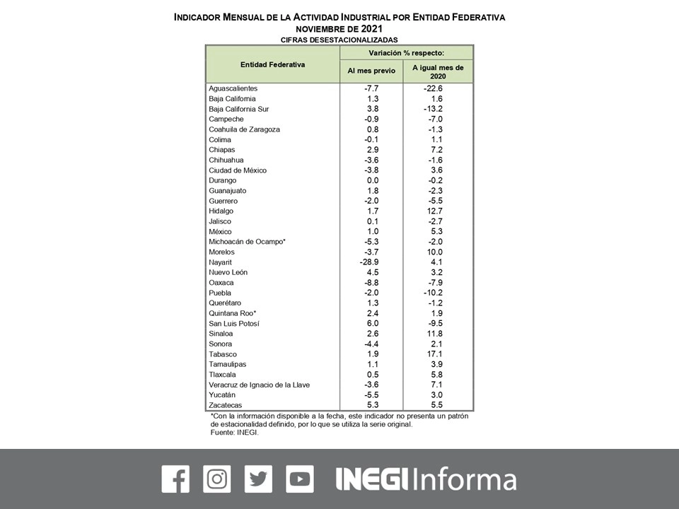 En noviembre de 2021 fueron 14 entidades las que mostraron una caída en su actividad industrial, luego de que un mes antes 10 estados registraran descensos. Imagen tomada del Twitter del @INEGI_INFORMA