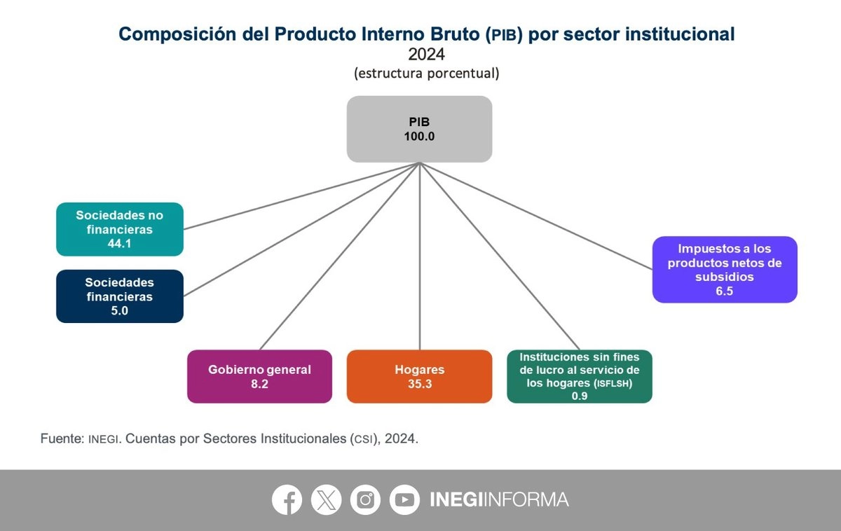 La contribución de las sociedades no financieras; es decir, las empresas que producen bienes y servicios, disminuyó, mientras que la de los hogares subió ligeramente en 2024. Imagen tomada de @INEGI_INFORMA