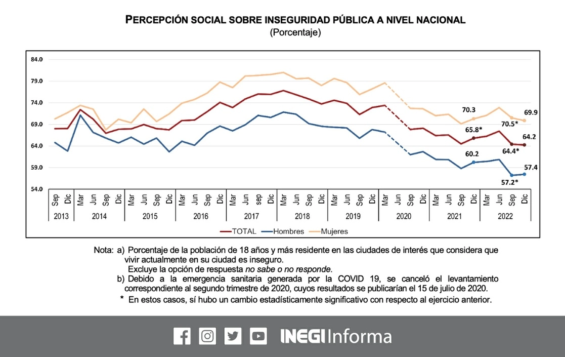 La percepción de los ciudadanos en México sobre la inseguridad pública ha disminuido en el promedio nacional desde finales de 2018 a 2022. Imagen tomada de Twitter @INEGI_INFORMA