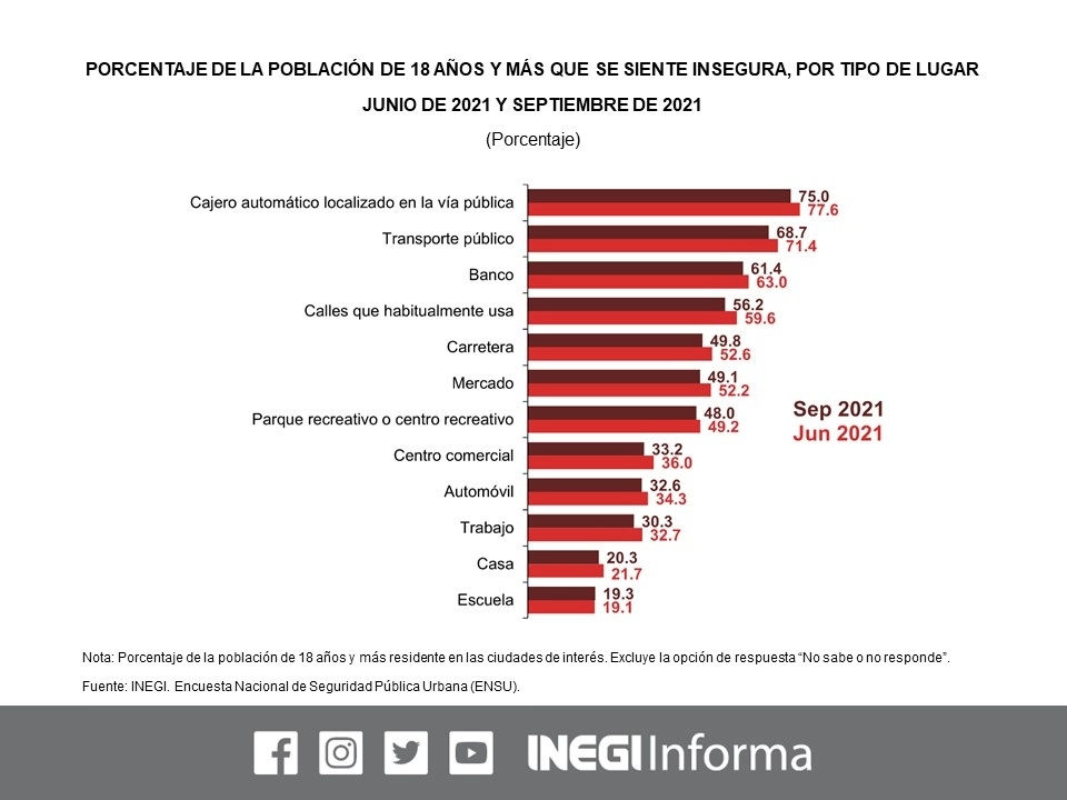 La percepción de inseguridad por temor al delito entre la población mexicana urbana registró una disminución trimestral y anual en el tercer trimestre de 2021. Imagen tomada del Twitter del @INEGI_INFORMA