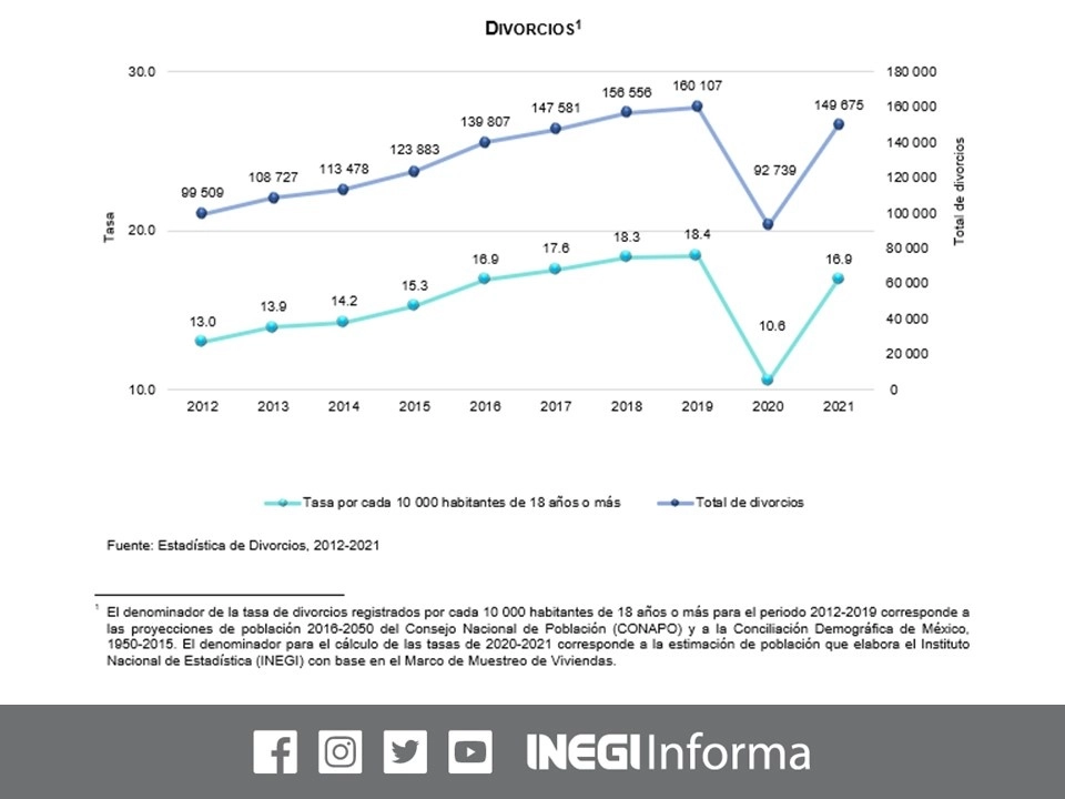 Las rupturas matrimoniales aumentaron en 2021 tras el descenso que registraron en el primer año de la pandemia (2020), según las estadísticas de Matrimonios y Divorcios 2021. Imagen tomada del Twitter del @INEGI_INFORMA