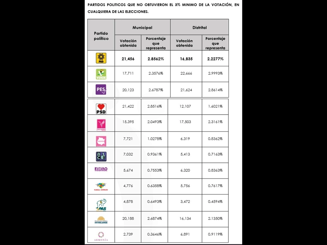 La consejera presidenta del IMPEPAC, Mireya Gally Jordá, informó, vía Twitter, de la aprobación del “inicio del periodo de prevención de 12 partidos políticos” que no alcanzaron la votación mínima en las elecciones del 6 de junio, Foto tomada del Twitter de @GallyJorda