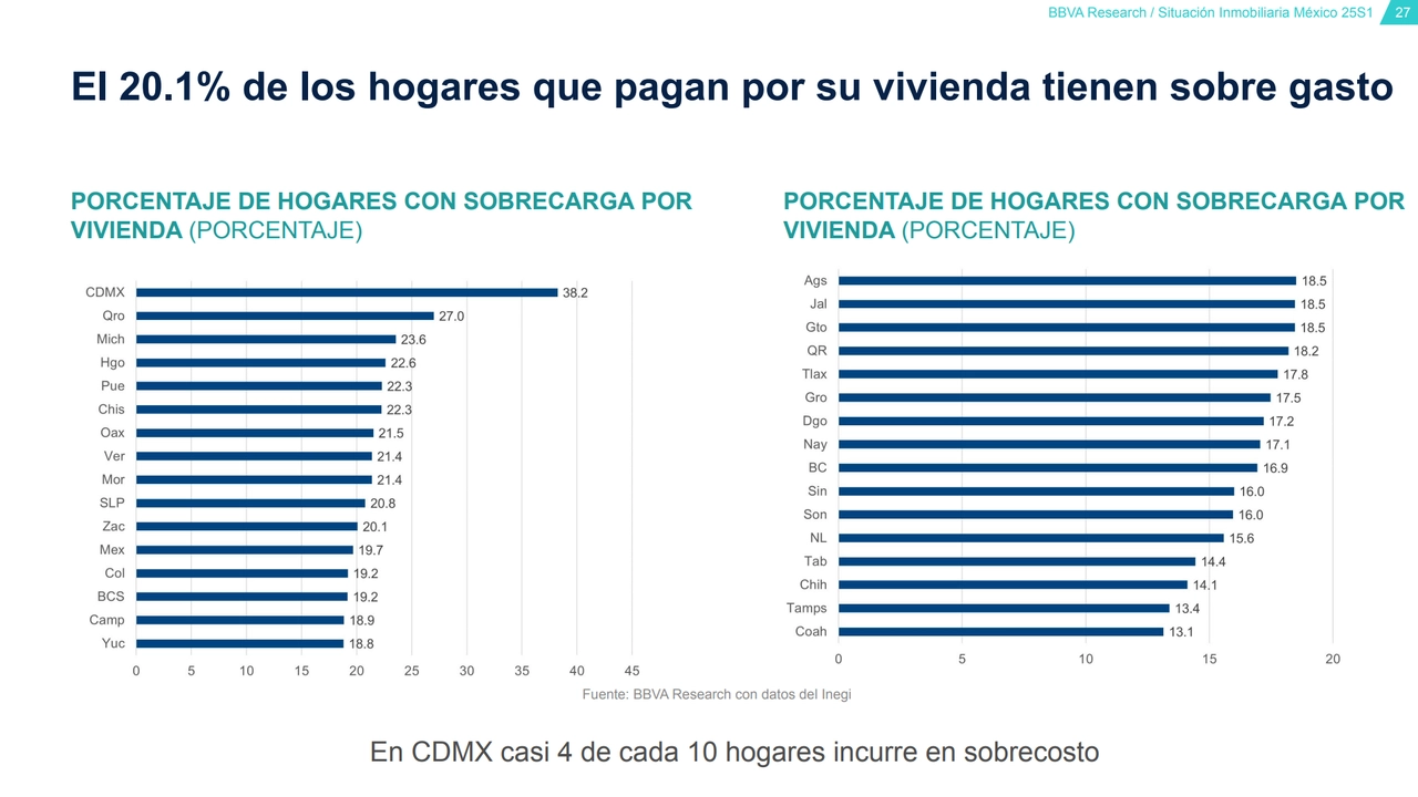 El informe indica que, en seis años, el precio de los hogares en venta ha aumentado 158% y el de las rentas 116.5%, mientras que el ingreso de las personas creció 104.1 en términos reales. Foto 