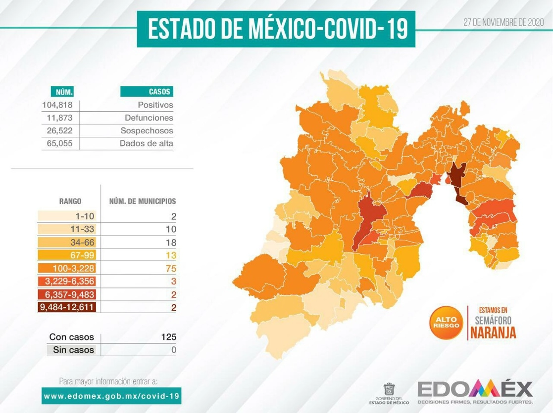 El Estado de México acumula 104 mil 818 casos positivos de Covid-19. Gráfico Twitter @alfredodelmazo