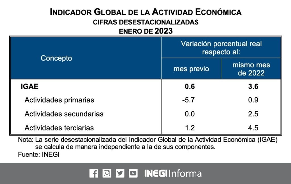 La economía mexicana continuó con un comportamiento positivo al iniciar el año, pues avanzó 0.6 por ciento en enero frente al diciembre de 2022. Imagen tomada de Twitter @INEGI_INFORMA