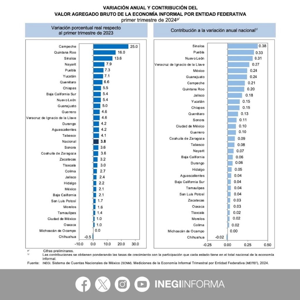 La economía informal alcanzó los 5.69 billones de pesos, según los resultados de las Mediciones de la Economía Informal Trimestral por Entidad Federativa a precios de 2018, que equivalen a alrededor de 23% del total de la economía. Imagen tomada de @INEGI_INFORMA
