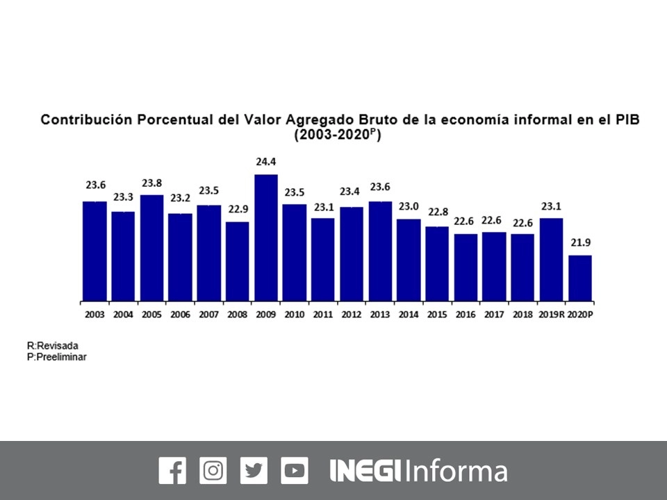 El Inegi precisó que por cada cien pesos generados del PIB del país, 78 lo generan el 44 por ciento de los ocupados formales, mientras que 22 pesos los generan el 56 por ciento de los ocupados en la informalidad. Imagen tomada del Twitter del @INEGI_INFORMA