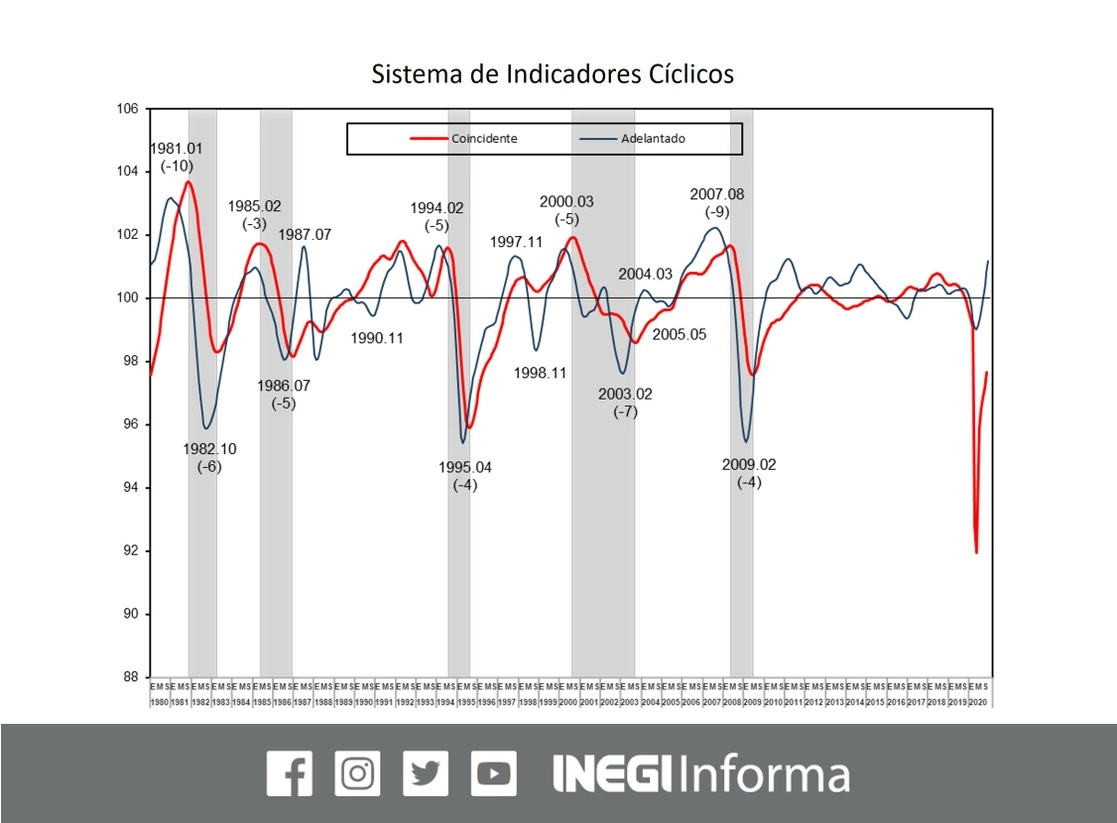 La economía mexicana mantiene la recuperación del ciclo recesivo que arrastraba desde finales de 2019 y que se profundizó con la pandemia, muestran indicadores que realiza el Instituto. Imagen tomada del Twitter del @INEGI_INFORMA