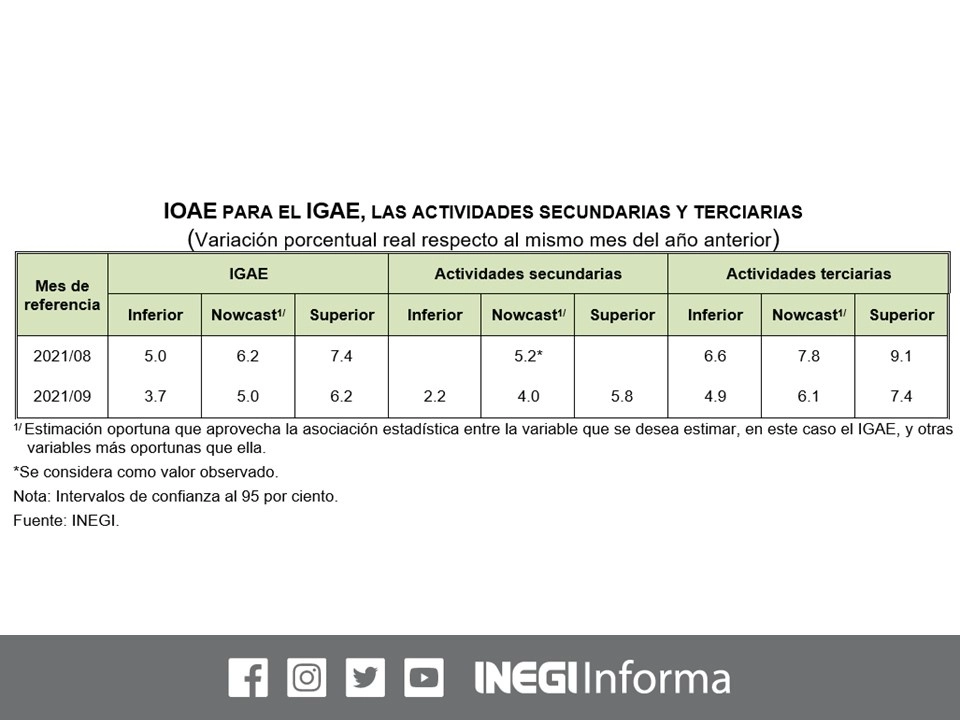 En septiembre la actividad económica de México moderó su crecimiento. Imagen tomada del Twitter del @INEGI_INFORMA