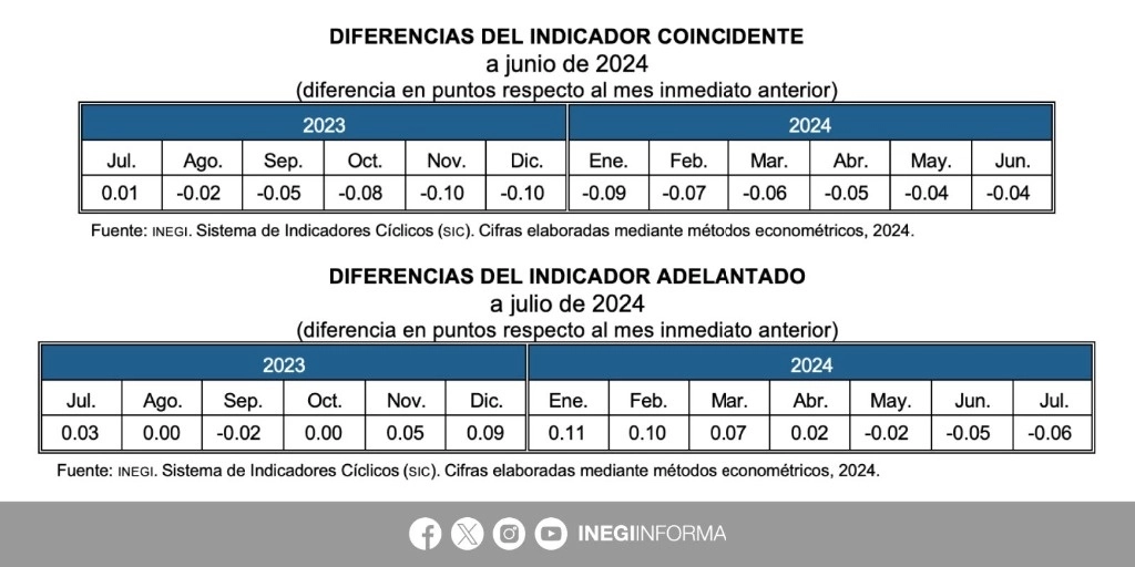 La economía mexicana se ha desacelerado y hacia la recta final del año se prevé que continúe con un menor dinamismo, sugiere el Sistema de Indicadores Compuestos: coincidente y adelantado, que calcula el Inegi. Imagen tomada de @INEGI_INFORMA