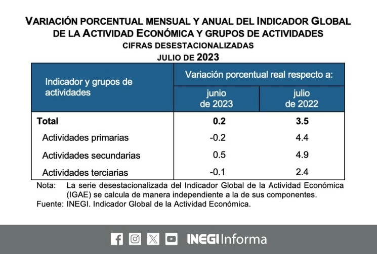 De acuerdo con el Indicador Global de la Actividad Económica, la economía nacional inició el tercer trimestre de forma positiva, a pesar de una ligera desaceleración en el dinamismo en comparación con el sexto mes del año. Imagen tomada de @INEGI_INFORMA