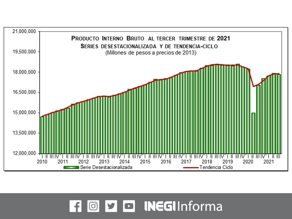 La variación trimestral del PIB de México pasó de una caída de 0.2 por ciento en la estimación preliminar a un retroceso real de 0.4 con cifras ajustadas por estacionalidad. Imagen tomada del Twitter del @INEGI_INFORMA