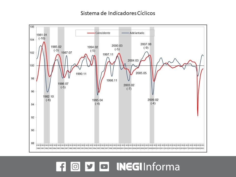 La desaceleración económica extenderá su estadía hacia principios del segundo trimestre de 2022, prevé el Sistema de Indicadores Cíclicos. Imagen tomada del Twitter del @INEGI_INFORMA