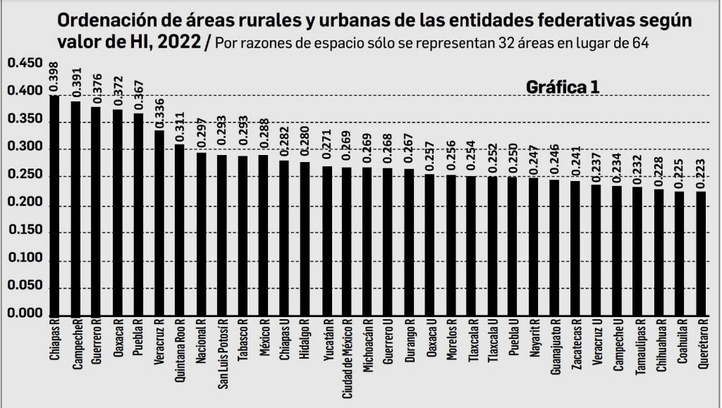 Como se aprecia, ordenadas con el indicador adecuado, el área rural (R) de Chiapas es el área más pobre del país con un valor de 0.398, resultado de multiplicar su incidencia (0.939) por la intensidad media de las carencias de los pobres (0.424), seguida de otras 10 áreas R.