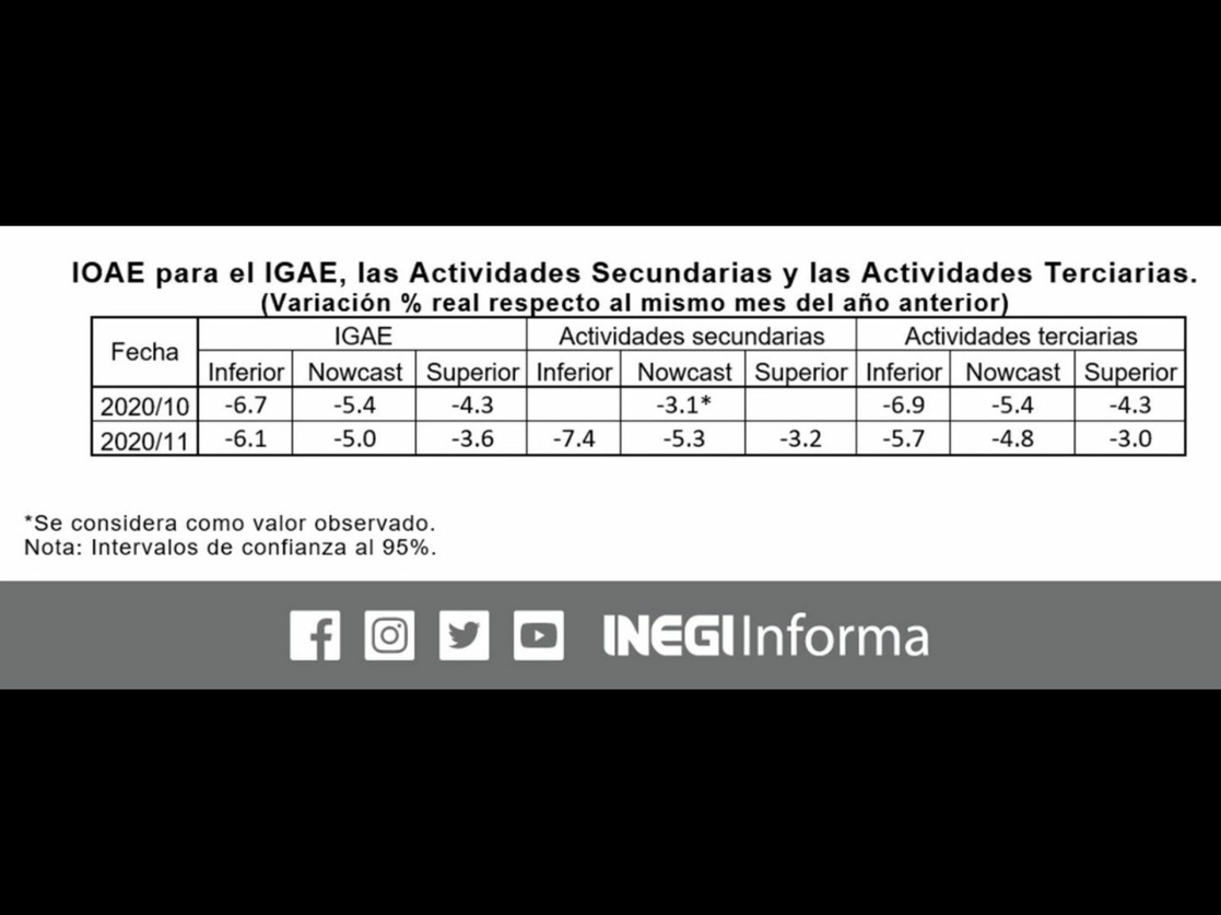 A un mes de que cierre el año, la economía se contrajo cinconpor ciento anual, luego de haber decrecido 5.4 por ciento en octubre. Imagen tomada del Twitter del @INEGI_INFORMA