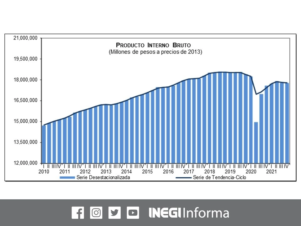 La economía mexicana se estancó en su crecimiento en el cuarto trimestre del año pasado, confirmó el Instituto, el cual corrigió ligeramente el dato oportuno de una contracción de 0.1 a 0.0% real respecto al periodo anterior inmediato. Imagen tomada de @INEGI_INFORMA