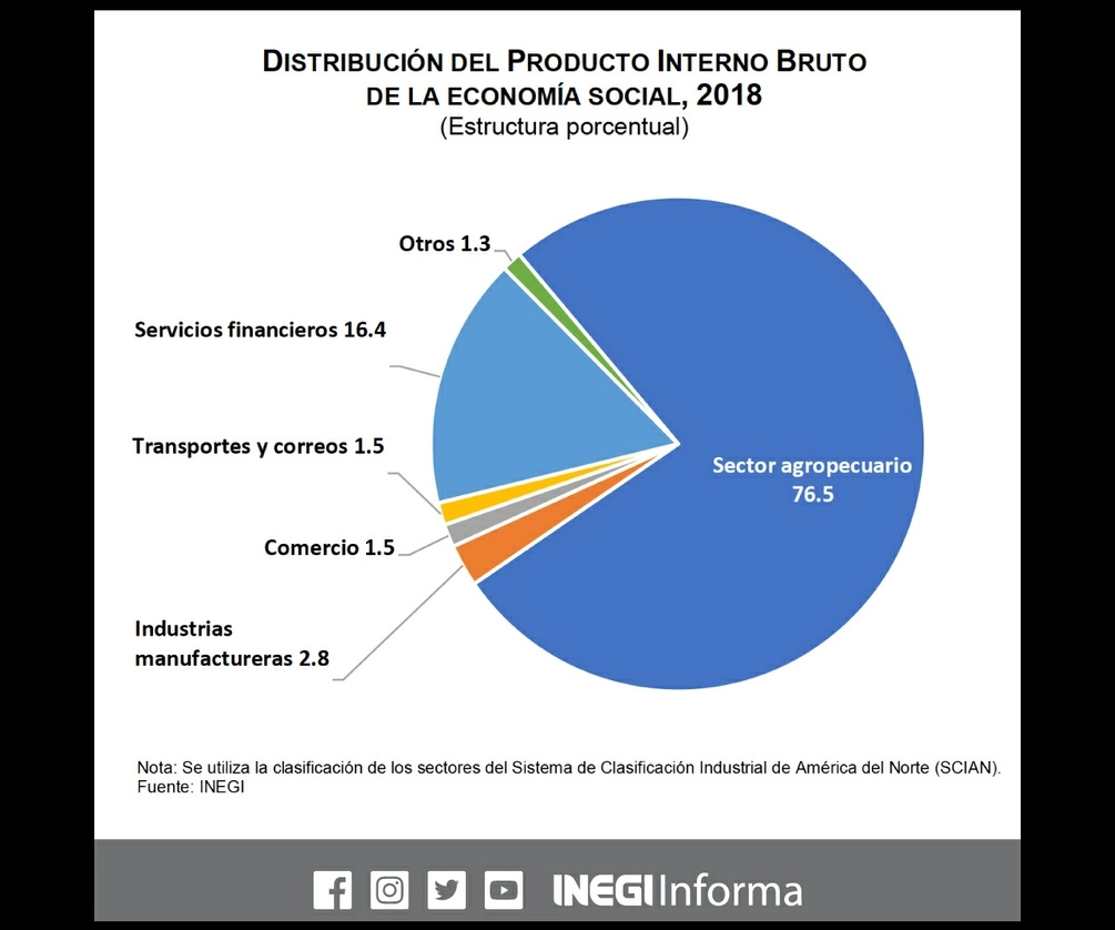 La participación de la economía social en el PIB de México, tanto en el empleo como en las relaciones de producción, fue de 1.6%, al alcanzar los 354 mil 706 millones de pesos al cierre de 2018. Imagen tomada de Twitter @INEGI_INFORMA