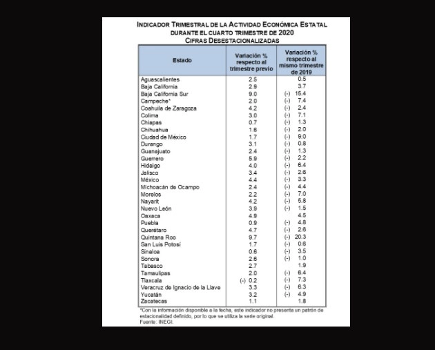 Con excepción de cinco entidades, las economías locales de México decrecieron en el último trimestre del año pasado, reportó el Instituto. Imagen tomada de @INEGI_INFORMA