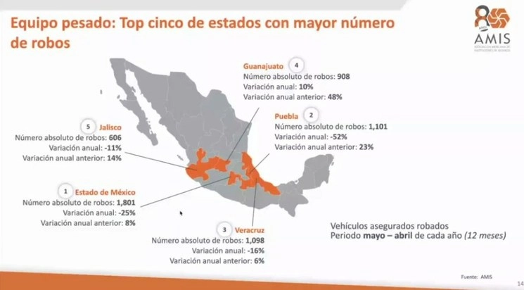 Con mil 801 incidentes, el Estado de México se colocó como la entidad donde más vehículos de carga asegurados se roban. Imagen cortesía AMIS.
