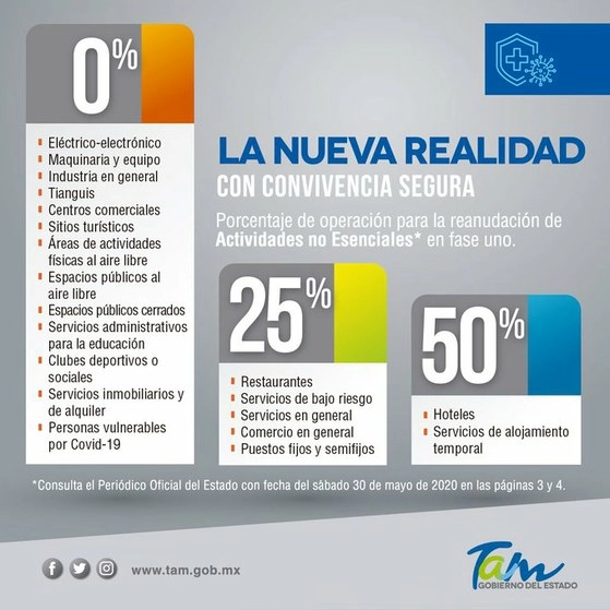 El gobierno informó que los municipios en donde se incrementaron los positivos del nuevo coronavirus son Matamoros y Reynosa, principalmente. Imagen tomada del Twitter de @gobtam