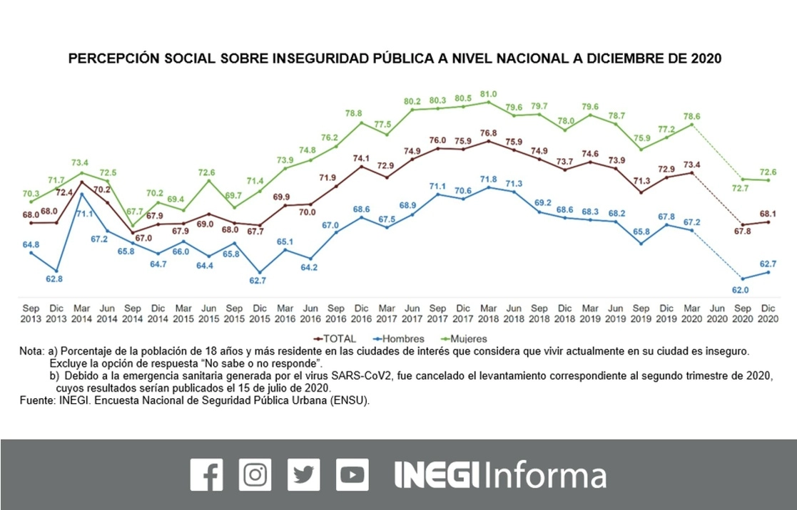 Inegi informó que para el segundo semestre de 2020 se estima que 28.1 por ciento de los hogares urbanos tuvo un integrante de la familia víctima de un delito. Imagen tomada del Twitter del @INEGI_INFORMA