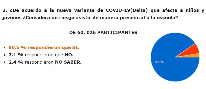 Una de las gráficas presentadas por la CNTE con los resultados de la encuesta a padres de familia sobre el regreso a clases presenciales. Imagen tomada del sitio de https://www.cencos22oaxaca.org/