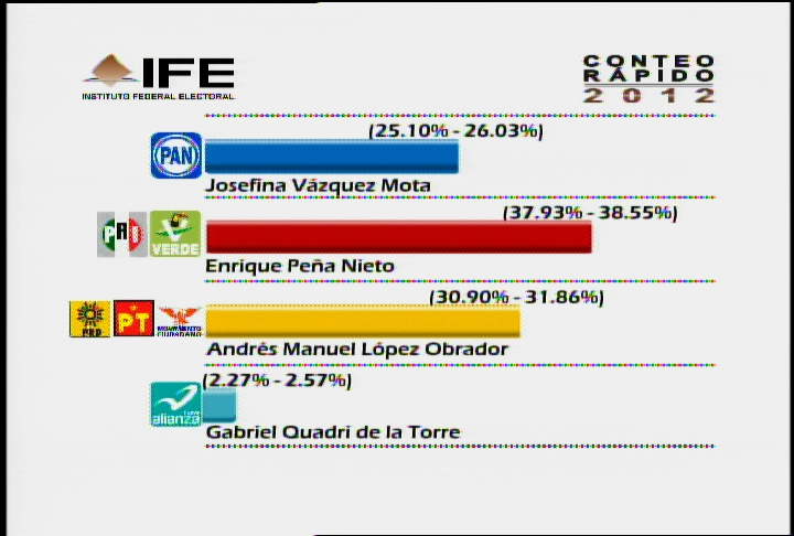 Conteo rápido de los resultados electorales en 2012. Foto IFE
