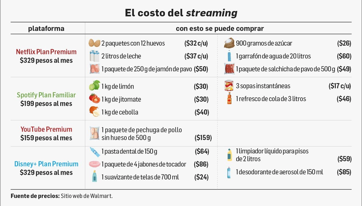 El costo de los planes de las suscripciones mencionadas es 1.4 veces superior al precio de los productos de primera necesidad en nuestro país.
