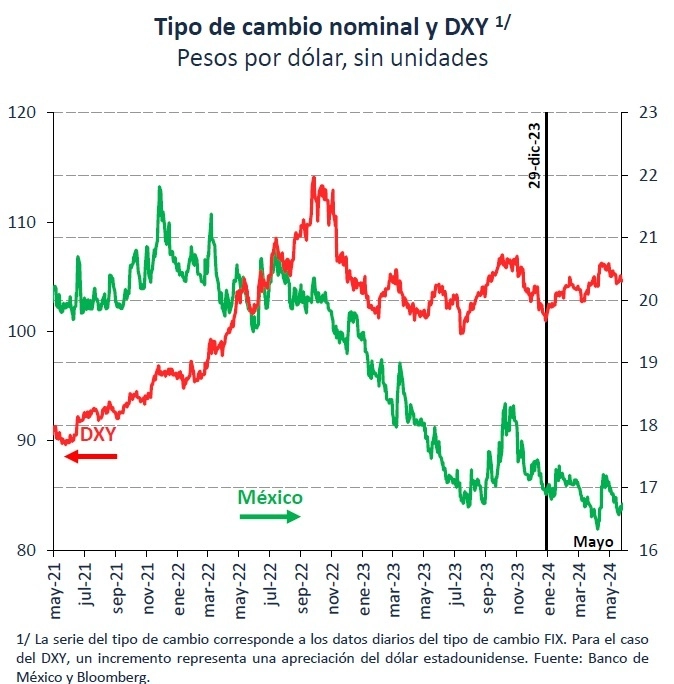 Ajuste del valor del peso frente al dolar a lo largo de los meses. Foto Tomada de X @Banxico