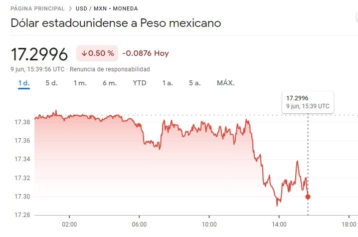 Gráfica de Google.