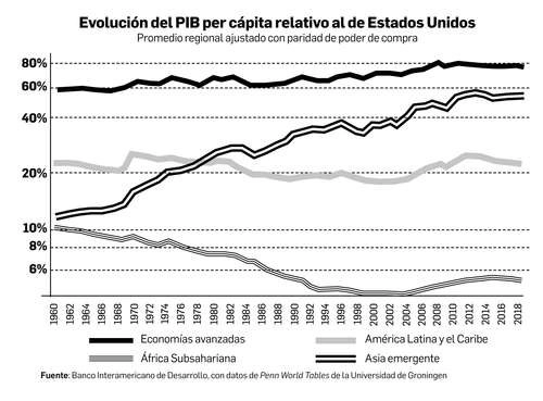 El producto interno bruto (PIB) per cápita en América Latina está en los mismos niveles desde 1960. Saldo de seis décadas, el promedio de la riqueza por habitante en la región no se ha movido. Hoy equivale a 20 por ciento del estadunidense, documenta el Banco Interamericano de Desarrollo (BID).