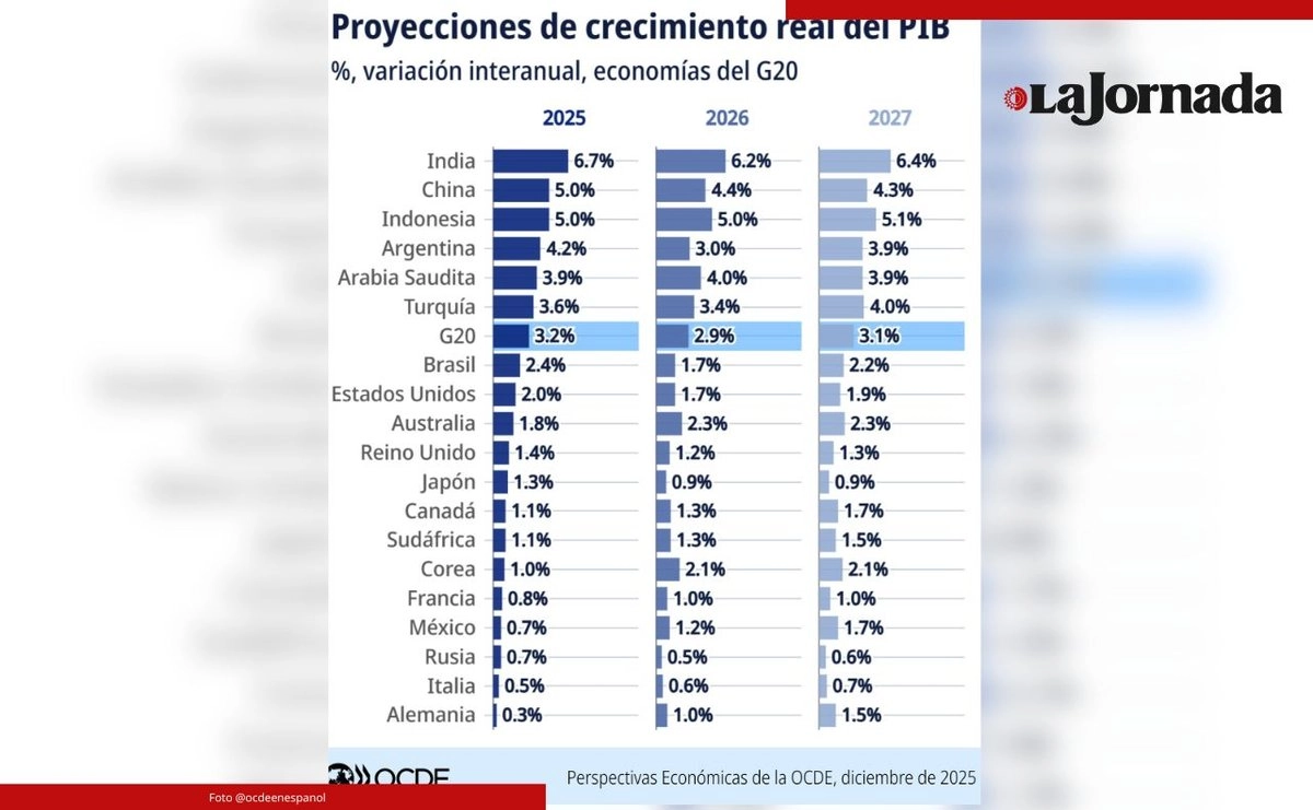 Alberto González, jefe del equipo de México y Costa Rica de la organización, destacó que el crecimiento del PIB de México podría ser mayor si el país avanza en productividad. Imagen tomada de @ocdeenespanol