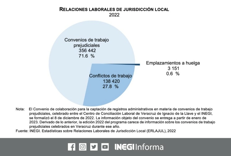 Al cierre de 2022, en México se registraron 3 mil 151 casos de emplazamientos a huelga, 74.5% menos que en 2021 y estallaron nueve huelgas, 10 menos que el año inmediato anterior. Imagen tomada de @INEGI_INFORMA