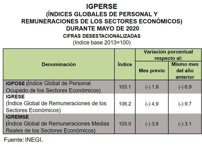 En el Índice Global de Personal Ocupado de los Sectores Económicos en mayo la cantidad de personal se redujo 6.9 por ciento anual, mientras que en su variación mensual se redujo 1.9 por ciento. Imagen tomada del Twitter de @SantaellaJulio
