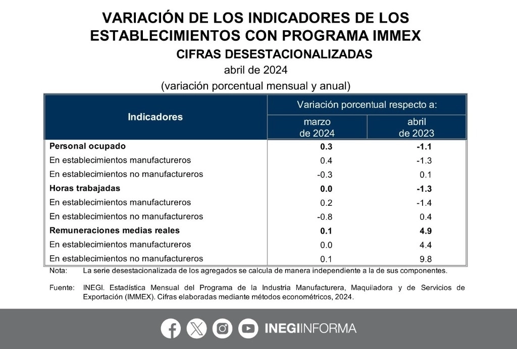 Pese a que analistas y autoridades hablan del auge de la relocalización de empresas, la ocupación de personal por parte de la industria maquiladora mostró debilidad. Imagen tomada de @INEGI_INFORMA