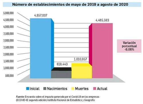 Han muerto un millón 10 mil empresas durante el transcurso de los meses más críticos de confinamiento por la pandemia de Covid-19, reveló el Instituto Nacional de Estadística y Geografía (Inegi). Imagen cortesía Inegi