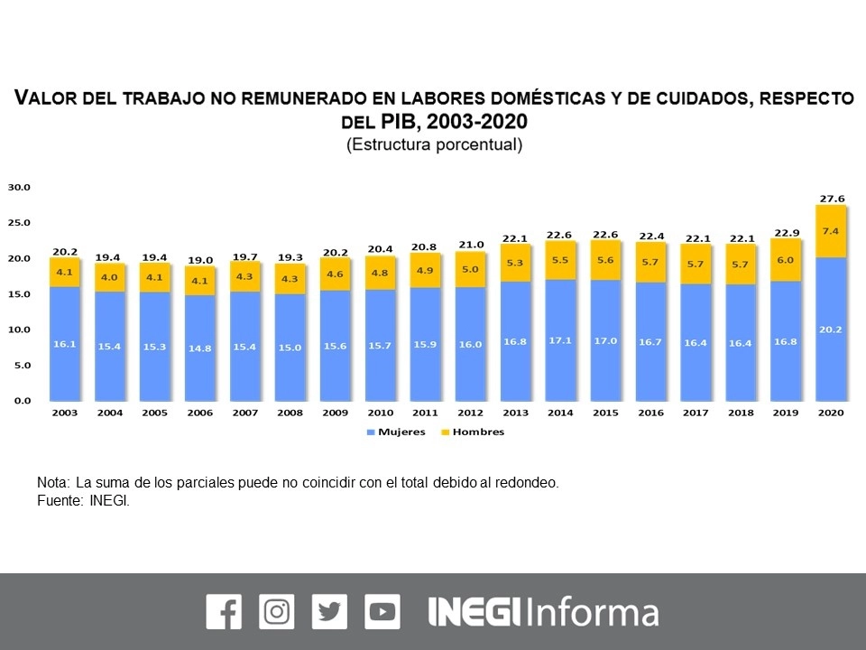 En 2020 el valor económico de las labores domésticas y de cuidados representó 27.6 por ciento del PIB y casi tres cuartas partes fue aportado por mujeres, informó el Instituto. Imagen tomada del Twitter del @INEGI_INFORMA