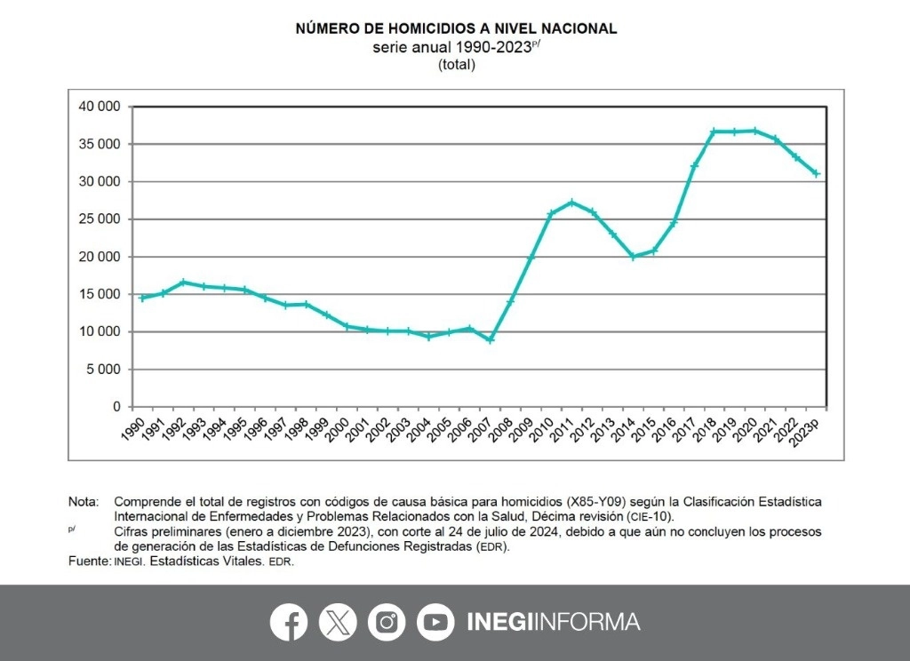 Cifras del Inegi revelan que en 2023 se registraron 31 mil 62 homicidios a nivel nacional. Foto Tomada de X @INEGI_INFORMA